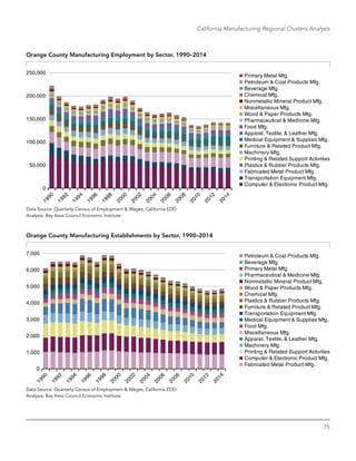 75
California Manufacturing Regional Clusters Analysis
Orange County Manufacturing Employment by Sector, 1990–2014
Primary Metal Mfg.
Petroleum & Coal Products Mfg.
Beverage Mfg.
Chemical Mfg.
Nonmetallic Mineral Product Mfg.
Miscellaneous Mfg.
Wood & Paper Products Mfg.
Pharmaceutical & Medicine Mfg.
Food Mfg.
Apparel, Textile, & Leather Mfg.
Medical Equipment & Supplies Mfg.
Furniture & Related Product Mfg.
Machinery Mfg.
Printing & Related Support Activities
Plastics & Rubber Products Mfg.
Fabricated Metal Product Mfg.
Transportation Equipment Mfg.
Computer & Electronic Product Mfg.
0
50,000
100,000
150,000
200,000
250,000
Data Source: Quarterly Census of Employment & Wages, California EDD
Analysis: Bay Area Council Economic Institute
Orange County Manufacturing Establishments by Sector, 1990–2014
Petroleum & Coal Products Mfg.
Beverage Mfg.
Primary Metal Mfg.
Pharmaceutical & Medicine Mfg.
Nonmetallic Mineral Product Mfg.
Wood & Paper Products Mfg.
Chemical Mfg.
Plastics & Rubber Products Mfg.
Furniture & Related Product Mfg.
Transportation Equipment Mfg.
Medical Equipment & Supplies Mfg.
Food Mfg.
Miscellaneous Mfg.
Apparel, Textile, & Leather Mfg.
Machinery Mfg.
Printing & Related Support Activities
Computer & Electronic Product Mfg.
Fabricated Metal Product Mfg.
0
1,000
2,000
3,000
4,000
5,000
6,000
7,000
Data Source: Quarterly Census of Employment & Wages, California EDD
Analysis: Bay Area Council Economic Institute
 