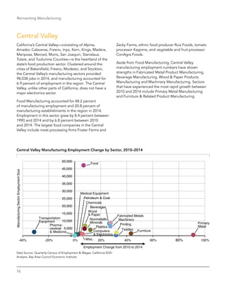 76
Reinventing Manufacturing
Central Valley
California’s Central Valley—consisting of Alpine,
Amador, Calaveras, Fresno, Inyo, Kern, Kings, Madera,
Mariposa, Merced, Mono, San Joaquin, Stanislaus,
Tulare, and Tuolumne Counties—is the heartland of the
state’s food production sector. Clustered around the
cities of Bakersfield, Fresno, Modesto, and Stockton,
the Central Valley’s manufacturing sectors provided
98,038 jobs in 2014, and manufacturing accounted for
6.9 percent of employment in the region. The Central
Valley, unlike other parts of California, does not have a
major electronics sector.
Food Manufacturing accounted for 48.2 percent
of manufacturing employment and 20.8 percent of
manufacturing establishments in the region in 2014.
Employment in this sector grew by 8.4 percent between
1990 and 2014 and by 6.8 percent between 2010
and 2014. The largest food companies in the Central
Valley include meat processing firms Foster Farms and
Zacky Farms, ethnic food producer Ruiz Foods, tomato
processor Kagome, and vegetable and fruit processor
ConAgra Foods.
Aside from Food Manufacturing, Central Valley
manufacturing employment numbers have shown
strengths in Fabricated Metal Product Manufacturing,
Beverage Manufacturing, Wood & Paper Products
Manufacturing and Machinery Manufacturing. Sectors
that have experienced the most rapid growth between
2010 and 2014 include Primary Metal Manufacturing
and Furniture & Related Product Manufacturing.
Central Valley Manufacturing Employment Change by Sector, 2010–2014
80%
Employment Change from 2010 to 2014
ManufacturingSectorEmploymentSize
60%40%20%0%-20%-40% 100%
5,000
10,000
15,000
20,000
25,000
30,000
50,000
45,000
40,000
35,000
0
Textiles
Beverages
Chemicals
Computers
& Electronics
Fabricated Metals
Food
Furniture
Machinery
Medical Equipment
Misc.
Nonmetallic
Minerals
Petroleum & Coal
Pharma-
ceutical
& Medicine
Plastics
Primary
Metal
Printing
Transportation
Equipment
Wood
& Paper
Data Source: Quarterly Census of Employment & Wages, California EDD
Analysis: Bay Area Council Economic Institute
 