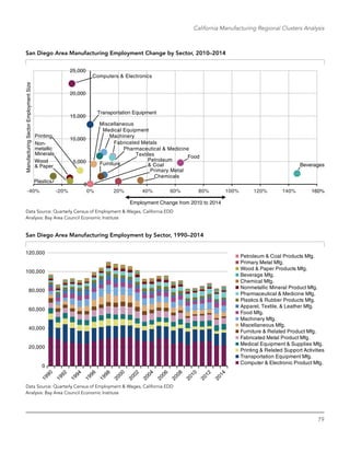 79
California Manufacturing Regional Clusters Analysis
San Diego Area Manufacturing Employment Change by Sector, 2010–2014
Non-
metallic
Minerals
Computers & Electronics
15,000
20,000
25,000
Chemicals
Fabricated Metals
Food
Machinery
Medical Equipment
Miscellaneous
Pharmaceutical & Medicine
Printing
Transportation Equipment
5,000
10,000
Beverages
Petroleum
& Coal
Plastics
Primary Metal
Wood
& Paper
0
Employment Change from 2010 to 2014
160%
Furniture
Textiles
40% 60% 80% 100% 120%20%0%-20%-40% 140%
ManufacturingSectorEmploymentSize
Data Source: Quarterly Census of Employment & Wages, California EDD
Analysis: Bay Area Council Economic Institute
San Diego Area Manufacturing Employment by Sector, 1990–2014
Petroleum & Coal Products Mfg.
Primary Metal Mfg.
Wood & Paper Products Mfg.
Beverage Mfg.
Chemical Mfg.
Nonmetallic Mineral Product Mfg.
Pharmaceutical & Medicine Mfg.
Plastics & Rubber Products Mfg.
Apparel, Textile, & Leather Mfg.
Food Mfg.
Machinery Mfg.
Miscellaneous Mfg.
Furniture & Related Product Mfg.
Fabricated Metal Product Mfg.
Medical Equipment & Supplies Mfg.
Printing & Related Support Activities
Transportation Equipment Mfg.
Computer & Electronic Product Mfg.
0
20,000
40,000
60,000
80,000
100,000
120,000
Data Source: Quarterly Census of Employment & Wages, California EDD
Analysis: Bay Area Council Economic Institute
 