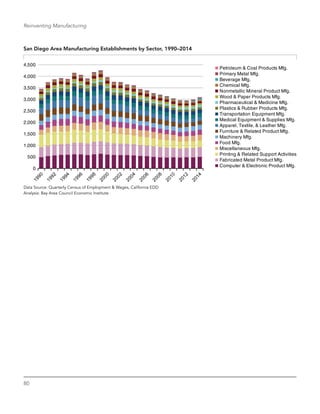 80
Reinventing Manufacturing
San Diego Area Manufacturing Establishments by Sector, 1990–2014
Petroleum & Coal Products Mfg.
Primary Metal Mfg.
Beverage Mfg.
Chemical Mfg.
Nonmetallic Mineral Product Mfg.
Wood & Paper Products Mfg.
Pharmaceutical & Medicine Mfg.
Plastics & Rubber Products Mfg.
Transportation Equipment Mfg.
Medical Equipment & Supplies Mfg.
Apparel, Textile, & Leather Mfg.
Furniture & Related Product Mfg.
Machinery Mfg.
Food Mfg.
Miscellaneous Mfg.
Printing & Related Support Activities
Fabricated Metal Product Mfg.
Computer & Electronic Product Mfg.
0
500
1,000
1,500
2,000
2,500
3,000
3,500
4,000
4,500
Data Source: Quarterly Census of Employment & Wages, California EDD
Analysis: Bay Area Council Economic Institute
 
