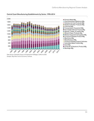83
California Manufacturing Regional Clusters Analysis
Central Coast Manufacturing Establishments by Sector, 1990–2014
Primary Metal Mfg.
Pharmaceutical & Medicine Mfg.
Petroleum & Coal Products Mfg.
Plastics & Rubber Products Mfg.
Chemical Mfg.
Transportation Equipment Mfg.
Nonmetallic Mineral Product Mfg.
Apparel, Textile, & Leather Mfg.
Wood & Paper Products Mfg.
Medical Equipment & Supplies Mfg.
Furniture & Related Product Mfg.
Machinery Mfg.
Miscellaneous Mfg.
Printing & Related Support Activities
Fabricated Metal Product Mfg.
Food Mfg.
Computer & Electronic Product Mfg.
Beverage Mfg.
0
200
400
600
800
1,000
1,200
1,400
1,600
1,800
2,000
Data Source: Quarterly Census of Employment & Wages, California EDD
Analysis: Bay Area Council Economic Institute
 