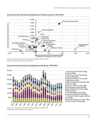 85
California Manufacturing Regional Clusters Analysis
Sacramento Area Manufacturing Employment Change by Sector, 2010–2014
Computers & Electronics
Fabricated Metals
3,000
3,500
4,000
4,500
5,000
Beverages
Food
Furniture
Machinery
Medical Equipment
MiscellaneousNonmetallic Minerals
Plastics
Printing
Transportation
Wood & Paper
1,000
1,500
2,000
2,500
3,000
Textiles
Chemicals
Petroleum & Coal
Pharmaceutical
& Medicine
Primary Metal
0
500
Employment Change from 2010 to 2014
0% 50% 100% 150% 200%-50%-100%
ManufacturingSectorEmploymentSize
Data Source: Quarterly Census of Employment & Wages, California EDD
Analysis: Bay Area Council Economic Institute
Sacramento Area Manufacturing Employment by Sector, 1990–2014
Pharmaceutical & Medicine Mfg.
Chemical Mfg.
Petroleum & Coal Products Mfg.
Primary Metal Mfg.
Plastics & Rubber Products Mfg.
Miscellaneous Mfg.
Medical Equipment & Supplies Mfg.
Machinery Mfg.
Apparel, Textile, & Leather Mfg.
Transportation Equipment Mfg.
Nonmetallic Mineral Product Mfg.
Beverage Mfg.
Fabricated Metal Product Mfg.
Furniture & Related Product Mfg.
Printing & Related Support Activities
Food Mfg.
Computer & Electronic Product Mfg.
Wood & Paper Products Mfg.
0
5,000
10,000
15,000
20,000
25,000
30,000
35,000
Data Source: Quarterly Census of Employment & Wages, California EDD
Analysis: Bay Area Council Economic Institute
 