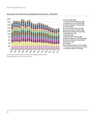 86
Reinventing Manufacturing
Sacramento Area Manufacturing Establishments by Sector, 1990–2014
Primary Metal Mfg.
Pharmaceutical & Medicine Mfg.
Petroleum & Coal Products Mfg.
Plastics & Rubber Products Mfg.
Chemical Mfg.
Transportation Equipment Mfg.
Apparel, Textile, & Leather Mfg.
Nonmetallic Mineral Product Mfg.
Miscellaneous Mfg.
Beverage Mfg.
Wood & Paper Products Mfg.
Medical Equipment & Supplies Mfg.
Furniture & Related Product Mfg.
Machinery Mfg.
Food Mfg.
Computer & Electronic Product Mfg.
Printing & Related Support Activities
Fabricated Metal Product Mfg.0
200
400
600
800
1,000
1,200
1,400
1,600
1,800
2,000
Data Source: Quarterly Census of Employment & Wages, California EDD
Analysis: Bay Area Council Economic Institute
 
