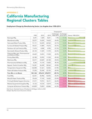 92
Reinventing Manufacturing
APPENDIX C
California Manufacturing
Regional Clusters Tables
Employment Change by Manufacturing Sector, Los Angeles Area 1990–2014
Employment
1990 2010 2014
% Change
1990–2014
% Change
2010–2014 History 1990–2014
Beverage Mfg. 8,491 7,389 8,651 1.9% 17.1%
Miscellaneous Mfg. 22,277 12,650 14,623 -34.4% 15.6%
Fabricated Metal Product Mfg. 91,171 53,699 60,962 -33.1% 13.5%
Furniture & Related Product Mfg. 44,431 17,889 19,676 -55.7% 10.0%
Petroleum & Coal Products Mfg. 11,674 4,588 4,996 -57.2% 8.9%
Nonmetallic Mineral Product Mfg. 25,152 11,049 11,970 -52.4% 8.3%
Chemical Mfg. (excl. Pharmaceutical
and Medicine Mfg.)
24,649 16,023 17,038 -30.9% 6.3%
Primary Metal Mfg. 22,780 10,995 11,530 -49.4% 4.9%
Machinery Mfg. 43,471 23,069 24,100 -44.6% 4.5%
Pharmaceutical & Medicine Mfg. 8,346 15,159 15,803 89.3% 4.2%
Apparel, Textile, & Leather Mfg. 116,581 56,348 58,565 -49.8% 3.9%
Transportation Equipment Mfg. 164,088 51,561 52,826 -67.8% 2.5%
Plastics & Rubber Products Mfg. 37,205 22,458 22,725 -38.9% 1.2%
Total Mfg. in the Region 941,124 475,613 478,919 -49.1% 0.7%
Food Mfg. 62,641 46,986 46,836 -25.2% -0.3%
Wood & Paper Products Mfg. 35,634 17,160 16,602 -53.4% -3.3%
Printing & Related Support Activities 41,571 19,973 18,311 -56.0% -8.3%
Medical Equipment & Supplies Mfg. 15,153 14,724 12,819 -15.4% -12.9%
Computer & Electronic Product Mfg. 165,809 73,893 60,886 -63.3% -17.6%
Data Source: Quarterly Census of Employment & Wages, California EDD
Analysis: Bay Area Council Economic Institute
 