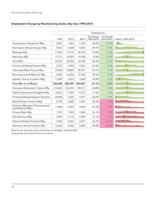 94
Reinventing Manufacturing
Employment Change by Manufacturing Sector, Bay Area 1990–2014
Employment
1990 2010 2014
% Change
1990–2014
% Change
2010–2014 History 1990–2014
Transportation Equipment Mfg. 2,867 1,063 1,529 -46.7% 43.8%
Nonmetallic Mineral Product Mfg. 9,653 4,438 5,825 -39.7% 31.3%
Beverage Mfg. 11,829 17,774 20,793 75.8% 17.0%
Machinery Mfg. 17,771 14,295 16,708 -6.0% 16.9%
Food Mfg. 32,247 20,506 23,798 -26.2% 16.1%
Furniture & Related Product Mfg. 7,272 3,932 4,254 -41.5% 8.2%
Fabricated Metal Product Mfg. 25,458 18,896 20,347 -20.1% 7.7%
Pharmaceutical & Medicine Mfg. 9,095 16,204 17,324 90.5% 6.9%
Apparel, Textile, & Leather Mfg. 17,289 3,425 3,649 -78.9% 6.5%
Total Mfg. in the Region 426,428 280,399 293,847 -31.1% 4.8%
Computer & Electronic Product Mfg. 213,624 134,474 139,271 -34.8% 3.6%
Medical Equipment & Supplies Mfg. 10,263 11,284 11,437 11.4% 1.4%
Printing & Related Support Activities 20,458 7,464 7,531 -63.2% 0.9%
Wood & Paper Products Mfg. 9,702 4,600 4,544 -53.2% -1.2%
Chemical Mfg. (excl. Pharmaceutical
and Medicine Mfg.)
11,858 4,040 3,828 -67.7% -5.2%
Primary Metal Mfg. 1,979 1,392 1,284 -35.1% -7.8%
Miscellaneous Mfg. 4,945 4,118 3,408 -31.1% -17.2%
Plastics & Rubber Products Mfg. 7,456 4,042 3,231 -56.7% -20.1%
Petroleum & Coal Products Mfg. 12,662 8,452 5,086 -59.8% -39.8%
Data Source: Quarterly Census of Employment & Wages, California EDD
Analysis: Bay Area Council Economic Institute
 