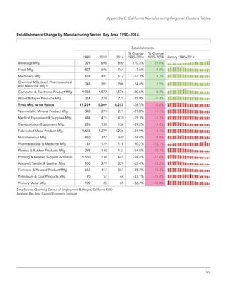 95
Appendix C: California Manufacturing Regional Clusters Tables
Establishments Change by Manufacturing Sector, Bay Area 1990–2014
Establishments
1990 2010 2014
% Change
1990–2014
% Change
2010–2014 History 1990–2014
Beverage Mfg. 329 690 890 170.5% 29.0%
Food Mfg. 827 696 764 -7.6% 9.8%
Machinery Mfg. 659 491 512 -22.3% 4.3%
Chemical Mfg. (excl. Pharmaceutical
and Medicine Mfg.)
243 201 208 -14.4% 3.5%
Computer & Electronic Product Mfg. 1,984 1,572 1,576 -20.6% 0.3%
Wood & Paper Products Mfg. 354 228 227 -35.9% -0.4%
Total Mfg. in the Region 11,229 8,309 8,257 -26.5% -0.6%
Nonmetallic Mineral Product Mfg. 343 274 271 -21.0% -1.1%
Medical Equipment & Supplies Mfg. 484 415 410 -15.3% -1.2%
Transportation Equipment Mfg. 226 138 136 -39.8% -1.4%
Fabricated Metal Product Mfg. 1,632 1,279 1,226 -24.9% -4.1%
Miscellaneous Mfg. 450 377 340 -24.4% -9.8%
Pharmaceutical & Medicine Mfg. 61 129 116 90.2% -10.1%
Plastics & Rubber Products Mfg. 293 148 133 -54.6% -10.1%
Printing & Related Support Activities 1,550 738 645 -58.4% -12.6%
Apparel, Textile, & Leather Mfg. 950 379 329 -65.4% -13.2%
Furniture & Related Product Mfg. 665 417 361 -45.7% -13.4%
Petroleum & Coal Products Mfg. 70 52 44 -37.1% -15.4%
Primary Metal Mfg. 109 85 69 -36.7% -18.8%
Data Source: Quarterly Census of Employment & Wages, California EDD
Analysis: Bay Area Council Economic Institute
 