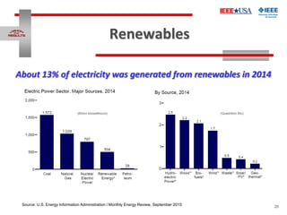 20
Renewables
Source: U.S. Energy Information Administration / Monthly Energy Review, September 2015
About 13% of electric...