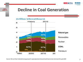 27
Decline in Coal Generation
Source: EIA and http://instituteforenergyresearch.org/analysis/eia-forecast-fossil-fuels-rem...