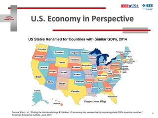 6
U.S. Economy in Perspective
Source: Perry, M., “Putting the ridiculously large $18 trillion US economy into perspective ...