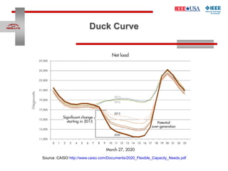 Source: CAISO http://www.caiso.com/Documents/2020_Flexible_Capacity_Needs.pdf
Duck Curve
 