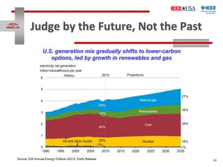 89
Judge by the Future, Not the Past
Source: EIA Annual Energy Outlook 20212, Early Release
U.S. generation mix gradually ...
