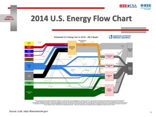 9
2014 U.S. Energy Flow Chart
Source: LLNL; https://flowcharts.llnl.gov/
 