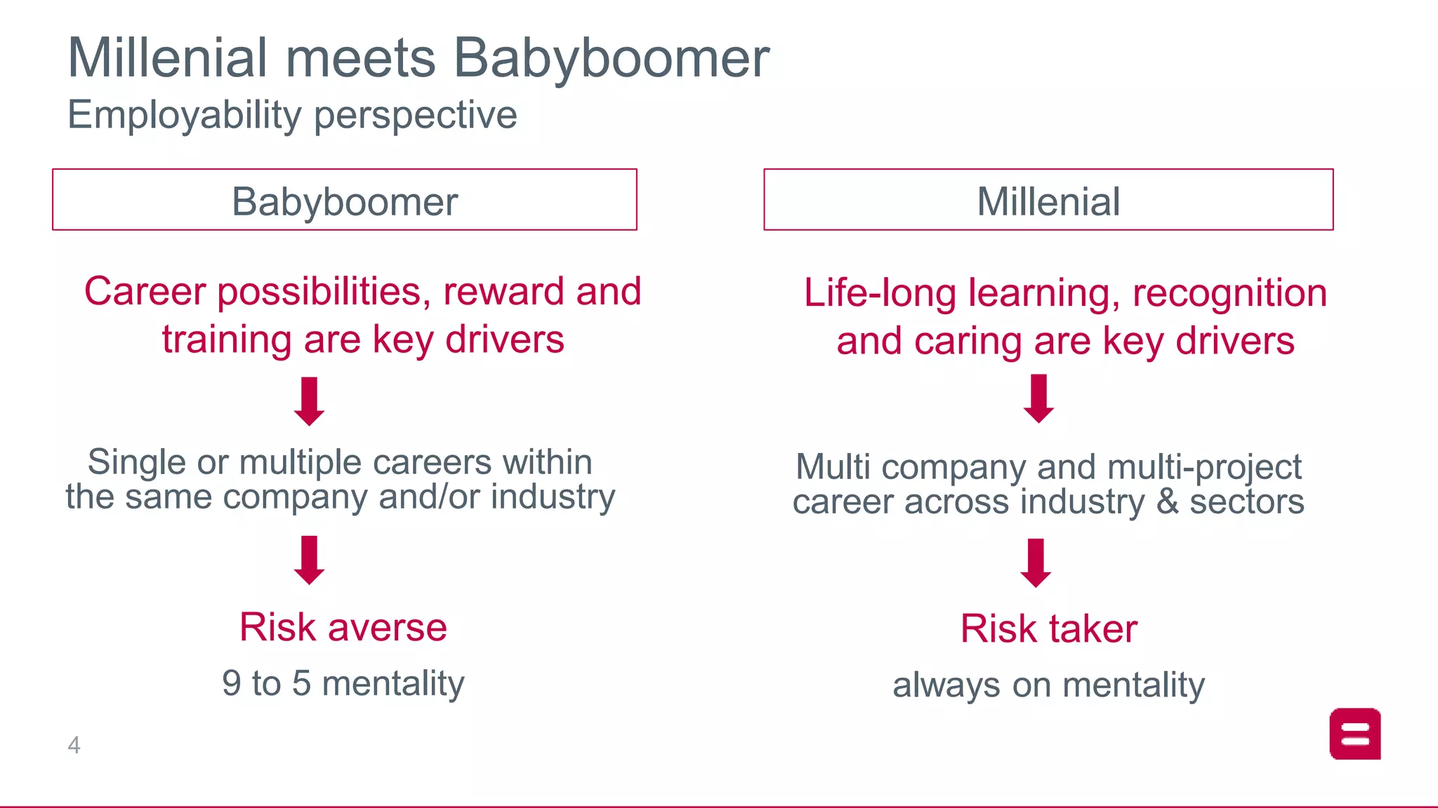 4
Babyboomer
Single or multiple careers within
the same company and/or industry
Millenial
Risk averse
9 to 5 mentality
Multi company and multi-project
career across industry & sectors
Risk taker
always on mentality
Millenial meets Babyboomer
Employability perspective
Life-long learning, recognition
and caring are key drivers
Career possibilities, reward and
training are key drivers