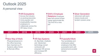 6
Outlook 2025
20252017 2018 2019 2020 2021 2022
New Way of Work
Physical presence in
the office becomes
less important as IT
Systems allow Home
& Remote Office.
HR Ops Systems
AI, Big Data, chatbots
and blockchain
technology (smart
contracts) will
empower HR service
and increase HR
efficiency.
Purposeful Work
Top candidates and
employees select
employers that offer
purposeful work with
personal and societal
impact.
Shift in Employee
Relations Employee
take full control of their
career and private life.
“Siri find me a new
job”
HR Ecosystems
Across the industry
co-working becomes
more popular and
employability requires
employers to
collaborate across the
HR Value Chain.
Silver Generation
retirement will reach
historic levels and
tandem careers arise
A personal view
 