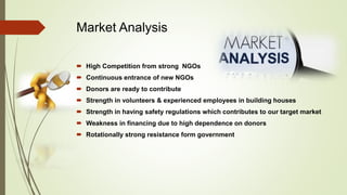 Market Analysis
 High Competition from strong NGOs
 Continuous entrance of new NGOs
 Donors are ready to contribute
 Strength in volunteers & experienced employees in building houses
 Strength in having safety regulations which contributes to our target market
 Weakness in financing due to high dependence on donors
 Rotationally strong resistance form government
 