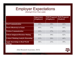Employer Expectations
(Scoring 8-10 on 10 pt. scale)
Importance
(Employer)
Well Prepared
(Employer)
Well Prepared
(Student)
Oral Communication 85% 28% 62%
Work Effectively in Teams 83% 37% 64%
Written Communication 82% 27% 65%
Ethical Judgment/Decision Making 81% 30% 62%
Critical Thinking/Analytic Reasoning 81% 26% 66%
Apply Knowledge to Real World
Settings
80% 23% 59%
(Hart Research Associates, 2015)
 