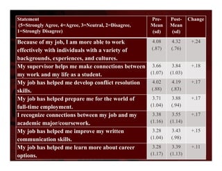 Statement
(5=Strongly Agree, 4=Agree, 3=Neutral, 2=Disagree,
1=Strongly Disagree)
Pre-
Mean
(sd)
Post-
Mean
(sd)
Change
Because of my job, I am more able to work
effectively with individuals with a variety of
backgrounds, experiences, and cultures.
4.08
(.87)
4.32
(.76)
+.24
My supervisor helps me make connections between
my work and my life as a student.
3.66
(1.07)
3.84
(1.03)
+.18
My job has helped me develop conflict resolution
skills.
4.02
(.88)
4.19
(.83)
+.17
My job has helped prepare me for the world of
full-time employment.
3.71
(1.04)
3.88
(.94)
+.17
I recognize connections between my job and my
academic major/coursework.
3.38
(1.16)
3.55
(1.14)
+.17
My job has helped me improve my written
communication skills.
3.28
(1.04)
3.43
(.98)
+.15
My job has helped me learn more about career
options.
3.28
(1.17)
3.39
(1.13)
+.11
 