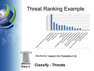 Threat Ranking Example
Pillar 4
Classify - Threats
Risk Priority = Impact (1-10) * Probability (1-10)
 