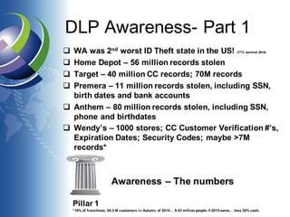 DLP Awareness- Part 1
q WA was 2nd worst ID Theft state in the US! (FTC sentinel 2014)
q Home Depot – 56 million records stolen
q Target – 40 million CC records; 70M records
q Premera – 11 million records stolen, including SSN,
birth dates and bank accounts
q Anthem – 80 million records stolen, including SSN,
phone and birthdates
q Wendy’s – 1000 stores; CC Customer Verification #’s,
Expiration Dates; Security Codes; maybe >7M
records*
Awareness – The numbers
Pillar 1
*18% of franchises, 50.2 M customers in Autumn of 2014… 9.03 million people if 2015 same… less 20% cash.
 