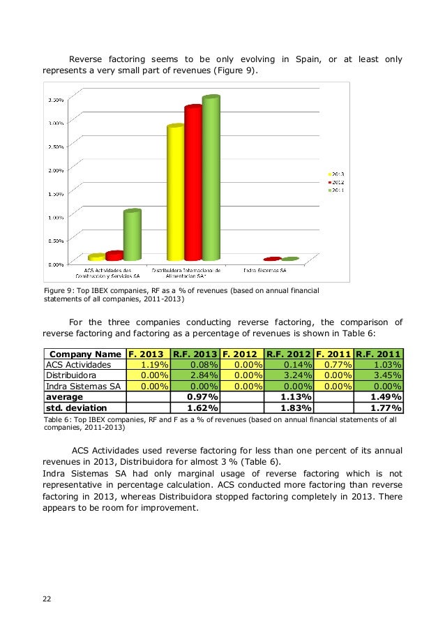 Factoring Opportunities In Spain An Analysis Of Companies In The Ibe