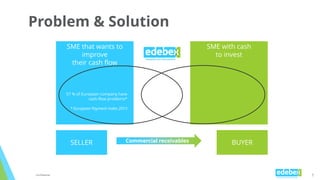 5
Problem & Solution
SME that wants to
improve
their cash flow
SME with cash
to invest
57 % of European company have
cash-...