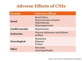 Adverse Effects of CNIs
System Adverse effects
Renal
Renal failure
Hyperuricemia and gout
Hyperkalemia
Hypomagnesemia
Cardiovascular Hypertension
Endocrine
Glucose intolerance and diabetes
mellitus
Neurological
Headaches
Migraine
Tremor
Other
Hirsutism
Gum hypertrophy
Rowe I., et al. Primer on Transplantation, 3rd edition
 