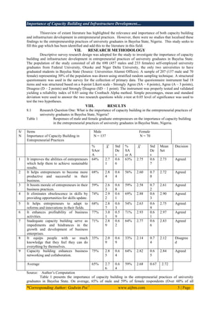 Importance of Capacity Building and Infrastructure Development....
*Corresponding Author: Godwin Poi 1
www.aijbm.com 5 | Page
Thisreview of extant literature has highlighted the relevance and importance of both capacity building
and infrastructure development in entrepreneurial practices. However, there were no studies that localised these
findings to the entrepreneurship practices of university graduates in Bayelsa State, Nigeria. This study seeks to
fill this gap which has been identified and add this to the literature in this field.
VII. RESEARCH METHODOLOGY
Descriptive survey research design was adopted for the study to investigate the importance of capacity
building and infrastructure development in entrepreneurial practices of university graduates in Bayelsa State.
The population of the study consisted of all the 690 (457 males and 233 females) self-employed university
graduates from Federal University, Otuoke and Niger Delta University, the only two universities to have
graduated students in Bayelsa State (Source: Universities Alumni Offices). A sample of 207 (137 male and 70
female) representing 30% of the population was drawn using stratified random sampling technique. A structured
questionnaire was used in the survey for the collection of primary data. The questionnaire instrument had 18
items and was structured based on a 4-point Likert scale - Strongly Agree (SA – 4 points), Agree (A – 3 points),
Disagree (D – 2 points) and Strongly Disagree (SD – 1 point). The instrument was properly tested and validated
yielding a reliability index of 0.85 using the Cronbach Alpha method. Simple percentages, mean and standard
deviation were used to answer the two research questions while z-test at 0.05 level of significance was used to
test the two hypotheses.
VIII. RESULTS
8.1 Research Question One: What is the importance of capacity building in the entrepreneurial practices of
university graduates in Bayelsa State, Nigeria?
Table 1 Responses of male and female graduate entrepreneurs on the importance of capacity building
in the entrepreneurial practices of university graduates in Bayelsa State, Nigeria.
S/
N
Items
Importance of Capacity Building in
Entrepreneurial Practices
Male Female
N = 137 N = 70
%
SAor
A
X Std
De
v
%
SA
or A
X Std
De
v
Mean
Set
Decision
1 It improves the abilities of entrepreneurs
which help them to achieve sustainable
results.
64% 2.7
1
0.6
6
63% 2.75 0.6
7
2.73 Agreed
2 It helps entrepreneurs to become more
productive and successful in their
business.
68% 2.8
4
0.6
4
56% 2.60 0.7
0
2.72 Agreed
3 It boosts morale of entrepreneurs in their
business practices.
59% 2.6
3
0.6
8
59% 2.58 0.7
2
2.61 Agreed
4 It eliminates obsolescence in skills by
providing opportunities for skills update.
74% 2.9
2
0.6
1
69% 2.88 0.6
3
2.90 Agreed
5 It helps entrepreneurs to adapt to
reforms and innovations in their fields.
68% 2.8
7
0.6
3
54% 2.63 0.6
9
2.75 Agreed
6 It enhances profitability of business
activities.
77% 3.0
1
0.5
9
71% 2.93 0.6
1
2.97 Agreed
7 Inadequate capacity building serve as
impediments and hindrances in the
growth and development of business
enterprises.
71% 2.8
9
0.6
2
64% 2.77 0.6
6
2.83 Agreed
8 It equips people with so much
knowledge that they feel they can do
everything by themselves.
33% 2.0
9
0.6
9
33% 2.14 0.7
4
2.12 Disagree
d
9 Capacity building enhances business
networking and collaboration.
75% 2.8
5
0.6
4
64% 2.82 0.6
5
2.84 Agreed
Average 65% 2.7
6
0.6
4
59% 2.68 0.67 2.72
Source: Author’s Computation
Table 1 presents the importance of capacity building in the entrepreneurial practices of university
graduates in Bayelsa State. On average, 65% of male and 59% of female respondents (Over 60% of all
 