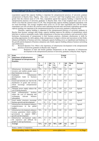 Importance of Capacity Building and Infrastructure Development....
*Corresponding Author: Godwin Poi 1
www.aijbm.com 6 | Page
respondents) agreed that capacity building is important for entrepreneurial practices of university graduate
entrepreneurs in Bayelsa State, Nigeria. Also, items 1,2,3,4,5,6,7 and 9 had weighted mean scores that were
greater than the criterion mean of 2.50. Thus, respondents agreed that capacity building is important for the
entrepreneurial practices of university graduates in Bayelsa State. Item 8 had weighted mean score of 2.14
which is less than the criterion mean of 2.50. They disagreed that capacity building equipped respondents with
too much knowledge. The average weighted mean scores of 2.76 for male respondents and 2.68 for female
respondents were also all above the criterion mean indicating that both male and female respondents agreed that
capacity building was important in the entrepreneurial practices of university graduates in Bayelsa State.
Therefore, capacity building is important in the entrepreneurial practices of university graduates in
Bayelsa State because, amongst other things, capacity building improves the abilities of entrepreneurs which
help them to achieve sustainable results, helps entrepreneurs to become more productive and successful in their
businesses, boostsmorale of entrepreneurs in their business practices, eliminates obsolescence in skills by
providing opportunities for skills updates, helps entrepreneurs to adapt to reforms and innovations in their fields,
enhances profitability of business activities, inadequate capacity building serves as impediment and hindrance in
the growth and development of business enterprises and, finally capacity building enhances business networking
and collaboration.
8.2 Research Question Two: What is the importance of infrastructure development in the entrepreneurial
practices of university graduates in Bayelsa state, Nigeria?
Table 2 Responses of male and female graduate entrepreneurs on the importance of infrastructure
development in the entrepreneurial practices of university graduates in Bayelsa State, Nigeria.
S/
N
Items
Importance of Infrastructure
Development in Entrepreneurial
Practices
Male Female
N = 137 N = 70
%
SA or
A
X Std
De
v
%
SA
or A
X Std
De
v
Mean
set
Decision
1. Infrastructure development attracts
investors and enables people retain
their businesses in an area.
72% 3.0
6
0.5
5
73% 2.94 0.6
0
3.00 Agreed
2. Inadequate infrastructure
development leads to business
failure.
80% 3.1
8
0.5
2
74% 3.03 0.5
8
3.11 Agreed
3. Good road networks are vital for the
distribution of goods and services
which encourage entrepreneurial
practices.
76% 3.0
8
0.5
3
83% 3.14 0.5
4
3.11 Agreed
4. Adequate power supply reduces the
cost of doing business.
85% 3.2
6
0.5
1
91% 3.24 0.5
2
3.25 Agreed
5. Good communication facilities
reduce the cost of obtaining and
exchanging relevant business
information.
69% 2.9
2
0.6
1
79% 3.06 0.5
7
2.99 Agreed
6. Good market structures encourage
business growth and development.
67% 2.8
6
0.6
3
67% 2.84 0.6
3
2.85 Agreed
7. Infrastructure development enhances
competitiveness in the global
market.
72% 2.9
5
0.5
9
70% 2.87 0.6
2
2.91 Agreed
8. Infrastructure development enhances
revenue generation which enables
government to support SME’s
growth and development.
74% 3.0
1
0.5
7
66% 2.82 0.6
5
2.92 Agreed
9. Infrastructure development makes
life expensive and difficult for
people to start-up businesses.
45% 2.3
0
0.6
5
30% 2.07 0.6
7
2.19 Disagreed
Average 71% 2.9
6
0.5
7
70% 2.89 0.6
0
2.93
Source: Author’s Computation
 