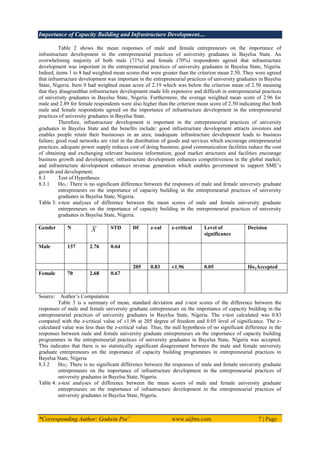 Importance of Capacity Building and Infrastructure Development....
*Corresponding Author: Godwin Poi 1
www.aijbm.com 7 | Page
Table 2 shows the mean responses of male and female entrepreneurs on the importance of
infrastructure development in the entrepreneurial practices of university graduates in Bayelsa State. An
overwhelming majority of both male (71%) and female (70%) respondents agreed that infrastructure
development was important in the entrepreneurial practices of university graduates in Bayelsa State, Nigeria.
Indeed, items 1 to 8 had weighted mean scores that were greater than the criterion mean 2.50. They were agreed
that infrastructure development was important in the entrepreneurial practices of university graduates in Bayelsa
State, Nigeria. Item 9 had weighted mean score of 2.19 which was below the criterion mean of 2.50 meaning
that they disagreedthat infrastructure development made life expensive and difficult in entrepreneurial practices
of university graduates in Bayelsa State, Nigeria. Furthermore, the average weighted mean score of 2.96 for
male and 2.89 for female respondents were also higher than the criterion mean score of 2.50 indicating that both
male and female respondents agreed on the importance of infrastructure development in the entrepreneurial
practices of university graduates in Bayelsa State.
Therefore, infrastructure development is important in the entrepreneurial practices of university
graduates in Bayelsa State and the benefits include: good infrastructure development attracts investors and
enables people retain their businesses in an area; inadequate infrastructure development leads to business
failure; good road networks are vital in the distribution of goods and services which encourage entrepreneurial
practices; adequate power supply reduces cost of doing business; good communication facilities reduce the cost
of obtaining and exchanging relevant business information; good market structures and facilities encourage
business growth and development; infrastructure development enhances competitiveness in the global market;
and infrastructure development enhances revenue generation which enables government to support SME’s
growth and development.
8.3 Test of Hypotheses
8.3.1 Ho1: There is no significant difference between the responses of male and female university graduate
entrepreneurs on the importance of capacity building in the entrepreneurial practices of university
graduates in Bayelsa State, Nigeria.
Table 3: z-test analyses of difference between the mean scores of male and female university graduate
entrepreneurs on the importance of capacity building in the entrepreneurial practices of university
graduates in Bayelsa State, Nigeria.
Gender N X STD Df z-cal z-critical Level of
significance
Decision
Male 137 2.76 0.64
205 0.83 ±1.96 0.05 Ho1Accepted
Female 70 2.68 0.67
Source: Author’s Computation
Table 3 is a summary of mean, standard deviation and z-test scores of the difference between the
responses of male and female university graduate entrepreneurs on the importance of capacity building in the
entrepreneurial practices of university graduates in Bayelsa State, Nigeria. The z-test calculated was 0.83
compared with the z-critical value of ±1.96 at 205 degree of freedom and 0.05 level of significance. The z-
calculated value was less than the z-critical value. Thus, the null hypothesis of no significant difference in the
responses between male and female university graduate entrepreneurs on the importance of capacity building
programmes in the entrepreneurial practices of university graduates in Bayelsa State, Nigeria was accepted.
This indicates that there is no statistically significant disagreement between the male and female university
graduate entrepreneurs on the importance of capacity building programmes in entrepreneurial practices in
Bayelsa State, Nigeria
8.3.2 Ho2: There is no significant difference between the responses of male and female university graduate
entrepreneurs on the importance of infrastructure development in the entrepreneurial practices of
university graduates in Bayelsa State, Nigeria.
Table 4: z-test analyses of difference between the mean scores of male and female university graduate
entrepreneurs on the importance of infrastructure development in the entrepreneurial practices of
university graduates in Bayelsa State, Nigeria.
 