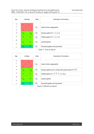 Kaza Gj et al Int. Journal of Engineering Research and Applications www.ijera.com 
ISSN : 2248-9622, Vol. 4, Issue 8( Version 4), August 2014, pp.01-11 
www.ijera.com 6 | P a g e 
 
+ + 
+ 
+ 
+ + 
J U R A S S I C 
a   
Q 
 
n  n 
P  P 
Isotropic gabbro (Tr. 1, 2, 3, 4) 
Foliated gabbro (Tr. 1, 2, 3, 4) 
Layered gabbro 
Quartz diorite, plagiogranite 
Age 
Pyroxenite gabbro and pyroxenite 
Lithology Index Description of formations 
Mineral field of Pista deposit 
Figure 5. Pista ore deposit 
 
+ + 
+ 
+ 
+ + 
J U R A S S I C 
a   
Q 
 
n  n 
P  P 
Isotropic gabbro and in contact with quartz diorite (Tr 1 ,1 ) 
Foliated gabbro (Tr. 1 , 1 ,1 , 2, 3, etc.) 
a b d 
Layered gabbro 
Quartz diorite, plagiogranite 
Age 
Pyroxenite gabbro and pyroxenite 
Litholgy Index Description of formations 
Mineral field of Gdheshta deposit 
c e 
Figure 6. Gdheshta ore deposit 
 