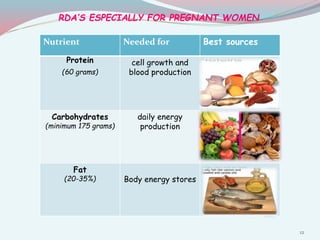 Nutrient Needed for Best sources
Protein
(60 grams)
cell growth and
blood production
Carbohydrates
(minimum 175 grams)
daily energy
production
Fat
(20-35%) Body energy stores
RDA’S ESPECIALLY FOR PREGNANT WOMEN
12
 