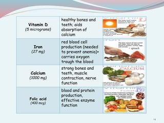 Vitamin D
(5 micrograms)
healthy bones and
teeth; aids
absorption of
calcium
Iron
(27 mg)
red blood cell
production (needed
to prevent anemia)+
carries oxygen
trough the blood
Calcium
(1000 mg)
strong bones and
teeth, muscle
contraction, nerve
function
milk, cheese, yogurt,
sardines or salmon
with bones, spinach
Folic acid
(400 mcg)
blood and protein
production,
effective enzyme
function
14
+ spinach
 
