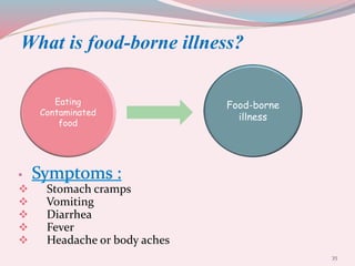 What is food-borne illness?
• Symptoms :
 Stomach cramps
 Vomiting
 Diarrhea
 Fever
 Headache or body aches
Eating
Contaminated
food
Food-borne
illness
35
 