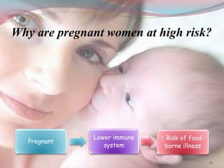 Why are pregnant women at high risk?
Pregnant
Lower immune
system
↑ Risk of food-
borne illness
36
 