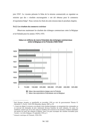 juin 19341. Le vicomte présente le bilan de la mission commerciale en signalant au
ministre que des « résultats encourageants » ont été obtenus pour le commerce
d’exportation belge2. Nous verrons les fruits de cette mission dans le prochain chapitre.
5.4.2. Les résultats du commerce extérieur
Observons maintenant les résultats des échanges commerciaux entre la Belgique
et la Finlande pour les années 1929 à 1935.
Valeur en millions de marcs finlandais des échanges commerciaux
entre la Belgique et la Finlande (1929-1935)3
1929
1930
1931
1932
1933
1934
1935
0 75.000 150.000 225.000 300.000 375.000 450.000 525.000
Valeur des exportations belges vers la Finlande
Valeur des exportations ﬁnlandaises vers la Belgique
94 / 183
1 Paul Hymans récupère ce portefeuille en novembre 1934 au sein du gouvernement Theunis II.
GROSBOIS T., Pierlot. 1930-1950, Bruxelles, Racine, 2007, p. 59.
2 « Avant son départ, la mission a pu aboutir à des résultats pratiques, en enregistrant des commandes ou
en recevant des demandes de prix intéressant diverses branches de notre industrie. En outre, les
nombreux contacts qui ont eu lieu entre les membres de la mission et les hommes d’affaires finlandais
ont permis de nouer des relations d’affaires, dont l’on peut escompter des résultats favorables pour
l’avenir. » La Libre Belgique, 25 septembre 1934, p. 2.
3 Annuaire statistique de Finlande, 1930-1936.
 