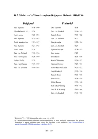 10.5. Ministres d’Affaires étrangères (Belgique et Finlande, 1918-1950)
Belgique1
Paul Hymans 1918-1920
Léon Delacroix (a.i.) 1920
Henri Jaspar 1920-1924
Paul Hymans 1924-1925
Émile Vandervelde 1925-1927
Paul Hymans 1927-1935
Henri Jaspar 1934
Paul van Zeeland 1935-1936
Paul-Henri Spaak 1936-1939
Hubert Pierlot 1939
Paul-Henri Spaak 1939-1949
Paul van Zeeland 1949-1954
Finlande2
Otto Stenroth 1918
Carl J. A. Enckell 1918-1919
Rudolf Holsti 1919-1922
Carl J. A. Enckell 1922
Juho Vennola 1922-1924
Carl J. A. Enckell 1924
Hjalmar Procopé 1924-1925
Karl Idman 1925
Emil Setälä 1925-1926
Kaarle Voionmaa 1926-1927
Hjalmar Procopé 1927-1931
Aarno Yrjö-Koskinen 1931-1932
Antti Hackzell 1932-1936
Rudolf Holsti 1936-1938
Juho Erkko 1938-1939
Väinö Tanner 1939-1940
Rolf Johan Witting 1940-1943
Carl H. W. Ramsay 1943-1944
Carl J. A. Enckell 1944-1950
160 / 183
1 DUJARDIN V., « FOD Buitenlandse zaken », op. cit., p. 380.
2 « Ulkoasiainministeriössä toimineet ulkoasiainministerit ja muut ministerit » (Ministres des Affaires
étrangères et autres ministres ayant exercé les fonctions en ce ministère), http://formin.finland.fi/
public/?contentid=41366&contentlan=1&culture=fi-FI.
 