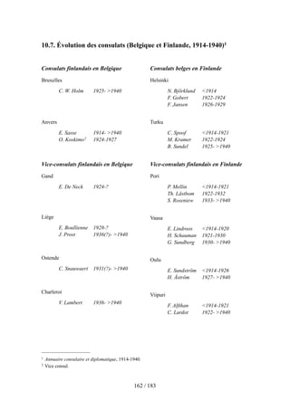 10.7. Évolution des consulats (Belgique et Finlande, 1914-1940)1
Consulats finlandais en Belgique
Bruxelles
C. W. Holm 1925- >1940
Anvers
E. Sasse 1914- >1940
O. Koskimo2 1924-1927
Vice-consulats finlandais en Belgique
Gand
E. De Neck 1924-?
Liège
E. Boullienne 1928-?
J. Prost 1936(?)- >1940
Ostende
C. Snauwaert 1931(?)- >1940
Charleroi
V. Lambert 1936- >1940
Consulats belges en Finlande
Helsinki
N. Björklund <1914
F. Gobert 1922-1924
F. Jansen 1926-1929
Turku
C. Spoof <1914-1921
M. Kramer 1922-1924
B. Sundel 1925- >1940
Vice-consulats finlandais en Finlande
Pori
P. Mellin <1914-1921
Th. Lästbom 1922-1932
S. Roseniew 1933- >1940
Vaasa
E. Lindroos <1914-1920
H. Schauman 1921-1930
G. Sundberg 1930- >1940
Oulu
E. Sundström <1914-1926
H. Åström 1927- >1940
Viipuri
F. Alfthan <1914-1921
C. Lardot 1922- >1940
162 / 183
1 Annuaire consulaire et diplomatique, 1914-1940.
2 Vice consul.
 