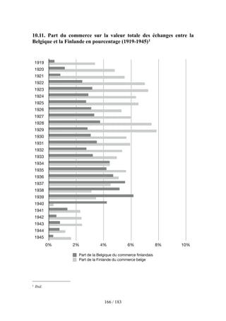 10.11. Part du commerce sur la valeur totale des échanges entre la
Belgique et la Finlande en pourcentage (1919-1945)1
1919
1920
1921
1922
1923
1924
1925
1926
1927
1928
1929
1930
1931
1932
1933
1934
1935
1936
1937
1938
1939
1940
1941
1942
1943
1944
1945
0% 2% 4% 6% 8% 10%
Part de la Belgique du commerce ﬁnlandais
Part de la Finlande du commerce belge
166 / 183
1 Ibid.
 