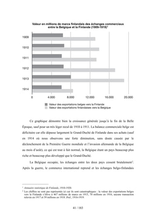 Valeur en millions de marcs finlandais des échanges commerciaux
entre la Belgique et la Finlande (1909-1919)1
Ce graphique démontre bien la croissance générale jusqu’à la fin de la Belle
Époque, sauf pour un très léger recul de 1910 à 1911. La balance commerciale belge est
déficitaire car elle dépasse largement le Grand-Duché de Finlande dans ses achats (sauf
en 1914 où nous observons une forte diminution, sans doute causée par le
déclenchement de la Première Guerre mondiale et l’invasion allemande de la Belgique
au mois d’août), ce qui est tout à fait normal, la Belgique étant un pays beaucoup plus
riche et beaucoup plus développé que le Grand-Duché.
La Belgique occupée, les échanges entre les deux pays cessent brutalement2.
Après la guerre, le commerce international reprend et les échanges belgo-finlandais
1909
1910
1911
1912
1913
1914
0 4.000 8.000 12.000 16.000 20.000
Valeur des exportations belges vers la Finlande
Valeur des exportations ﬁnlandaises vers la Belgique
41 / 183
1 Annuaire statistique de Finlande, 1910-1920.
2 Les chiffres ne sont pas représentés ici car ils sont catastrophiques : la valeur des exportations belges
vers la Finlande s’élève à 467 millions de marcs en 1915, 70 millions en 1916, aucune transaction
relevée en 1917 et 39 millions en 1918. Ibid., 1916-1919.
 
