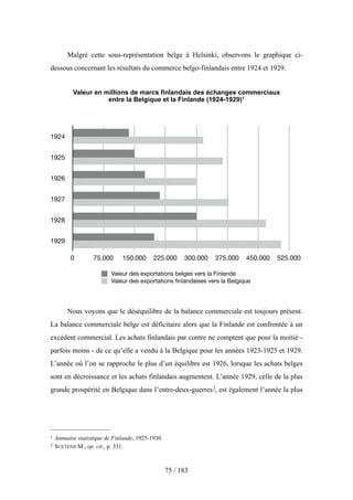 Malgré cette sous-représentation belge à Helsinki, observons le graphique ci-
dessous concernant les résultats du commerce belgo-finlandais entre 1924 et 1929.
Valeur en millions de marcs finlandais des échanges commerciaux
entre la Belgique et la Finlande (1924-1929)1
Nous voyons que le déséquilibre de la balance commerciale est toujours présent.
La balance commerciale belge est déficitaire alors que la Finlande est confrontée à un
excédent commercial. Les achats finlandais par contre ne comptent que pour la moitié -
parfois moins - de ce qu’elle a vendu à la Belgique pour les années 1923-1925 et 1929.
L’année où l’on se rapproche le plus d’un équilibre est 1926, lorsque les achats belges
sont en décroissance et les achats finlandais augmentent. L’année 1929, celle de la plus
grande prospérité en Belgique dans l’entre-deux-guerres2, est également l’année la plus
1924
1925
1926
1927
1928
1929
0 75.000 150.000 225.000 300.000 375.000 450.000 525.000
Valeur des exportations belges vers la Finlande
Valeur des exportations ﬁnlandaises vers la Belgique
75 / 183
1 Annuaire statistique de Finlande, 1925-1930.
2 SUETENS M., op. cit., p. 331.
 