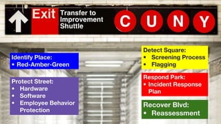 Identify Place:
• Red-Amber-Green
Protect Street:
• Hardware
• Software
• Employee Behavior
Protection
Detect Square:
• Screening Process
• Flagging
Respond Park:
• Incident Response
Plan
Recover Blvd:
• Reassessment
 