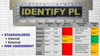 • STAKEHOLDERS
• Internal
• External
• RISK ASSESSMENT
Assets Probability
(P)
Impact
(I)
Inherent
Risk = P x I
Compensating
Controls
Residual
Risk
Software Medium High High • Patch Management
• White Listing
Medium
Databases Medium High High • Encryption Medium
Hardware Low Medium Medium • Blocking External
Devices
Low
Network Medium Medium Medium • Monitoring Low
Human
Factor
Medium High High • Training & Awareness
• Reporting Structure
• Anti-Retaliation Policy
• Open-Door Policy
Medium
Access
Control
Medium High High • Least User Privileges Medium
 