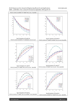 Dr.K.Gnaneswar Int. Journal of Engineering Research and Applications www.ijera.com 
ISSN : 2248-9622, Vol. 4, Issue 9( Version 6), September 2014, pp.01-16 
www.ijera.com 10 | P a g e 
P=0.71, Sr=0.5, G=2X103, D-1=2X103, N=1, α=2, Du=0.05 
1.0 1.2 1.4 1.6 1.8 2.0 
-1.6 
-1.4 
-1.2 
-1.0 
-0.8 
-0.6 
-0.4 
-0.2 
0.0 
Du=0.03 
Du=0.05 
Du=0.15 
Du=0.3 
 
r 
Fig.13.Variation of Ѳ with Du 
P=0.71, Sr=0.5, G=2X103, D-1=2X103,N=1, Sc=1.3, α=2 
1.0 1.2 1.4 1.6 1.8 2.0 
-1.4 
-1.2 
-1.0 
-0.8 
-0.6 
-0.4 
-0.2 
0.0 
N= -0.8 
N= -0.5 
N= 0.5 
N= 1 
 
r 
Fig.14. Variation of Ѳ with N 
P=0.71, Sr=0.5, D-1=2X103, G=2X103, Sc=1.3, α=2, Du=0.05. 
1.0 1.2 1.4 1.6 1.8 2.0 
0.0 
0.2 
0.4 
0.6 
0.8 
1.0 
1.2 
G =10 
3 
G=2X10 
3 
G=5X10 
3 
G=10 
4 
 
r 
Fig.15. Variation of u with G 
P=0.71, Sr=0.5, D-1=2X103, N=1, Sc=1.3, α=2, Du=0.05 
1.0 1.2 1.4 1.6 1.8 2.0 
0.0 
0.2 
0.4 
0.6 
0.8 
1.0 
1.2 
1.4 
1.6 
D-1 =10 
3 
D-1 =2X10 
3 
D-1 =5X10 
3 
D-1 =10 
4 
 
r 
Fig.16.Variation of u with D-1 
P=0.71, Sr=0.5, G =2X103, Sc=1.3, α=2, N=1, Du=0.05 
1.0 1.2 1.4 1.6 1.8 2.0 
0.0 
0.2 
0.4 
0.6 
0.8 
1.0 
1.2 
1.4 
1.6 
 
 
 
 
 
r 
Fig.17.Variation of 훷 with α 
P=0.71, Sr=0.5, D-1=2X103, Sc=1.3, G=2X103, N=1, Du=0.05. 
1.0 1.2 1.4 1.6 1.8 2.0 
0.0 
0.2 
0.4 
0.6 
0.8 
1.0 
Sc=0.22 
Sc=0.6 
Sc=1.3 
Sc=2 
 
r 
Fig.18.Variation of 훷 with Sc 
P=0.71, Sr=0.5, G=2X103, D-1=2X103, N=1, α=2, Du=0.05. 
 