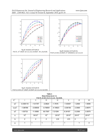 Dr.K.Gnaneswar Int. Journal of Engineering Research and Applications www.ijera.com 
ISSN : 2248-9622, Vol. 4, Issue 9( Version 6), September 2014, pp.01-16 
www.ijera.com 11 | P a g e 
1.0 1.2 1.4 1.6 1.8 2.0 
0.0 
0.2 
0.4 
0.6 
0.8 
1.0 
1.2 
Sr=0.1 
Sr=0.5 
Sr=1 
Sr=2 
 
r 
Fig.19. Variation of 훷 with Sr 
P=0.71, D-1=2X103, Sc=1.3, α=2, G=2X103, N=1, Du=0.05. 
1.0 1.2 1.4 1.6 1.8 2.0 
0.0 
0.2 
0.4 
0.6 
0.8 
1.0 
1.2 
Du=0.03 
Du=0.05 
Du=0.15 
Du=0.3 
 
r 
Fig.20. Variation of 훷 with Du 
P=0.71, Sr=0.5, G=2X103, D-1=2X103,N=1, Sc=1.3, α=2 
1.0 1.2 1.4 1.6 1.8 2.0 
0.0 
0.2 
0.4 
0.6 
0.8 
1.0 
N= -0.8 
N= -0.5 
N= 0.5 
N= 1 
 
r 
Fig.21. Variation of 훷 with N 
P=0.71, Sr=0.5, D-1=2X103, G=2X103, Sc=1.3, α=2, Du=0.05. 
Table-1 
Shear Stress (ι) at r=1. 
P=0.71, Sr=0.5, Sc=1.3, α=2, Du=0.05. 
D-1 I II III IV V VI VII 
103 -0.358119 -1.61797 -2.8824 -1.7676 -1.45497 1.2569 1.5699 
5x103 -1.88788 -3.59939 -5.78854 -4.18923 -3.58156 2.3569 2.8974 
104 1.55733 11.5689 60.7597 7.21284 6.34167 5.2369 5.5879 
G 103 5X103 104 2X103 2X103 2X103 2X103 
N 2 2 2 -0.8 -0.5 2 2 
γ 1 1 1 1 1 1 3 
 