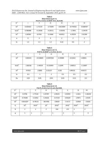 Dr.K.Gnaneswar Int. Journal of Engineering Research and Applications www.ijera.com 
ISSN : 2248-9622, Vol. 4, Issue 9( Version 6), September 2014, pp.01-16 
www.ijera.com 12 | P a g e 
Table-2 Shear Stress (ι) at r=1. P=0.71, Sr=0.5, G=2X103, N=1, Du=0.05. 
D-1 
I 
II 
III 
IV 
V 
VI 
103 
0.320322 
-1.71519 
-2.73294 
-0.813004 
-0.774916 
-0.608707 
5x103 
0.780488 
-4.13658 
-6.59511 
-1.83393 
-1.7843 
-1.54678 
104 
-1.60363 
8.3765 
13.3666 
4.85912 
4.29259 
2.62289 
α 
0 
4 
6 
2 
2 
2 
Sc 
1.3 
1.3 
1.3 
0.22 
0.6 
2 
Table-3 Shear Stress (ι ) at r=1. P=0.71, G=2X103, α =2, N=1, Sc=1.3. 
D-1 
I 
II 
III 
IV 
V 
VI 
103 
-0.80333 
-0.528069 
0.0397044 
-0.39989 
-0.41652 
1.00831 
5x103 
-1.80258 
-1.44559 
-0.135859 
-1.6399 
-1.86913 
-2.15807 
104 
4.9552 
2.0005 
0.25157 
3.292 
3.89233 
4.83277 
Sr 
0.1 
1 
2 
0.5 
0.5 
0.5 
Du 
0.05 
0.05 
0.05 
0.03 
0.15 
0.3 
Table-4 Shear Stress (ι) at r=2. P=0.71, Sr=0.5, Sc=1.3, α=2, Du=0.05. 
D-1 
I 
II 
III 
IV 
V 
VI 
VII 
103 
0.3796 
1.77518 
3.29787 
1.99225 
1.92493 
1.3651 
1.40258 
5x103 
0.74348 
3.15052 
5.34226 
3.57134 
3.05634 
1.9871 
2.0145 
104 
-0.853107 
-6.78115 
-38.4785 
-3.8659 
-3.4171 
2.0458 
2.6501 
G 
103 
5X103 
104 
2X103 
2X103 
2X103 
2X103 
N 
2 
2 
2 
-0.8 
-0.5 
2 
2 
γ 
1 
1 
1 
1 
1 
1 
3 
 