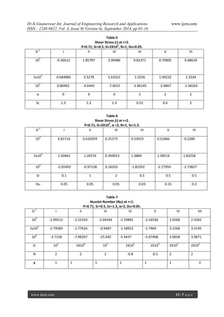 Dr.K.Gnaneswar Int. Journal of Engineering Research and Applications www.ijera.com 
ISSN : 2248-9622, Vol. 4, Issue 9( Version 6), September 2014, pp.01-16 
www.ijera.com 13 | P a g e 
Table-5 Shear Stress (ι) at r=2. P=0.71, Sr=0.5, G=2X103, N=1, Du=0.05. 
D-1 
I 
II 
III 
IV 
V 
VI 
103 
-0.36612 
1.85787 
2.96986 
0.82371 
0.79805 
0.68618 
5x103 
-0.684885 
3.5278 
5.63321 
1.5256 
1.49232 
1.3334 
104 
0.86962 
-4.6445 
-7.4015 
-2.86145 
-2.4867 
-1.38263 
α 
0 
4 
6 
2 
2 
2 
Sc 
1.3 
1.3 
1.3 
0.22 
0.6 
2 
Table-6 Shear Stress (ι) at r=2. P=0.71, G=2X103, α =2, N=1, Sc=1.3. 
D-1 
I 
II 
III 
IV 
V 
VI 
103 
0.81716 
0.632059 
0.25173 
0.53923 
0.52466 
-0.2289 
5x103 
1.50462 
1.26576 
0.394923 
1.3884 
1.58514 
1.83258 
104 
-2.92492 
-0.97128 
0.18333 
-1.83352 
-2.17959 
-2.73827 
Sr 
0.1 
1 
2 
0.5 
0.5 
0.5 
Du 
0.05 
0.05 
0.05 
0.03 
0.15 
0.3 
Table-7 Nusslet Number (Nu) at r=1. P=0.71, Sr=0.5, Sc=1.3, α=2, Du=0.05. 
D-1 
I 
II 
III 
IV 
V 
VI 
VII 
103 
-2.99512 
-2.52163 
-2.04544 
-2.59865 
-2.14536 
2.0568 
2.3265 
5x103 
-2.79583 
-1.77626 
-0.9487 
-1.58922 
-1.7969 
3.1568 
3.2145 
104 
-3.7158 
-7.48267 
-25.042 
-5.4437 
-5.07468 
3.9658 
3.9871 
G 
103 
5X103 
104 
2X103 
2X103 
2X103 
2X103 
N 
2 
2 
2 
-0.8 
-0.5 
2 
2 
γ 
1 
1 
1 
1 
1 
1 
3 
 