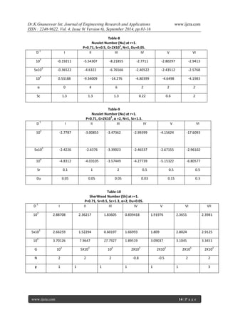 Dr.K.Gnaneswar Int. Journal of Engineering Research and Applications www.ijera.com 
ISSN : 2248-9622, Vol. 4, Issue 9( Version 6), September 2014, pp.01-16 
www.ijera.com 14 | P a g e 
Table-8 Nusslet Number (Nu) at r=1. P=0.71, Sr=0.5, G=2X103, N=1, Du=0.05. 
D-1 
I 
II 
III 
IV 
V 
VI 
103 
-0.19211 
-5.54307 
-8.21855 
-2.7711 
-2.80297 
-2.9413 
5x103 
-0.36522 
-4.6322 
-6.76566 
-2.40522 
-2.43512 
-2.5768 
104 
0.53188 
-9.34009 
-14.276 
-4.80399 
-4.6498 
-4.1983 
α 
0 
4 
6 
2 
2 
2 
Sc 
1.3 
1.3 
1.3 
0.22 
0.6 
2 
Table-9 Nusslet Number (Nu) at r=1. P=0.71, G=2X103, α =2, N=1, Sc=1.3. 
D-1 
I 
II 
III 
IV 
V 
VI 
103 
-2.7787 
-3.00855 
-3.47362 
-2.99399 
-4.15624 
-17.6093 
5x103 
-2.4226 
-2.6376 
-3.39023 
-2.46537 
-2.67155 
-2.96102 
104 
-4.8312 
-4.03105 
-3.57449 
-4.27739 
-5.15322 
-6.80577 
Sr 
0.1 
1 
2 
0.5 
0.5 
0.5 
Du 
0.05 
0.05 
0.05 
0.03 
0.15 
0.3 
Table-10 SherWood Number (Sh) at r=1. P=0.71, Sr=0.5, Sc=1.3, α=2, Du=0.05. 
D-1 
I 
II 
III 
IV 
V 
VI 
VII 
103 
2.88708 
2.36217 
1.83605 
0.839418 
1.91976 
2.3651 
2.3981 
5x103 
2.66259 
1.52294 
0.60197 
1.66993 
1.809 
2.8024 
2.9125 
104 
3.70126 
7.9647 
27.7927 
1.89519 
3.09037 
3.1045 
3.3451 
G 
103 
5X103 
104 
2X103 
2X103 
2X103 
2X103 
N 
2 
2 
2 
-0.8 
-0.5 
2 
2 
γ 
1 
1 
1 
1 
1 
1 
3 
 