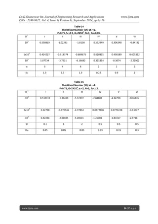 Dr.K.Gnaneswar Int. Journal of Engineering Research and Applications www.ijera.com 
ISSN : 2248-9622, Vol. 4, Issue 9( Version 6), September 2014, pp.01-16 
www.ijera.com 16 | P a g e 
Table-14 SherWood Number (Sh) at r=2. P=0.71, Sr=0.5, G=2X103, N=1, Du=0.05. 
D-1 
I 
II 
III 
IV 
V 
VI 
103 
0.558819 
-1.02293 
-1.8138 
0.572949 
0.306248 
-0.84192 
5x103 
0.424227 
-0.518374 
-0.689675 
0.620335 
0.436589 
0.605332 
104 
1.07734 
-3.7521 
-6.16682 
0.325314 
-0.3074 
-2.22902 
α 
0 
4 
6 
2 
2 
2 
Sc 
1.3 
1.3 
1.3 
0.22 
0.6 
2 
Table-15 SherWood Number (Sh) at r=2. P=0.71, G=2X103, α =2, N=1, Sc=1.3. 
D-1 
I 
II 
III 
IV 
V 
VI 
103 
0.510311 
-1.39419 
-5.12372 
-2.04802 
-4.34759 
-18.6276 
5x103 
0.52798 
-0.770546 
-4.77854 
0.0572406 
0.0773228 
-0.13047 
104 
0.42246 
-2.96695 
-5.28501 
-1.26002 
-1.81017 
-2.9728 
Sr 
0.1 
1 
2 
0.5 
0.5 
0.5 
Du 
0.05 
0.05 
0.05 
0.03 
0.15 
0.3 
