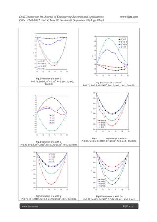 Dr.K.Gnaneswar Int. Journal of Engineering Research and Applications www.ijera.com 
ISSN : 2248-9622, Vol. 4, Issue 9( Version 6), September 2014, pp.01-16 
www.ijera.com 8 | P a g e 
1.0 1.2 1.4 1.6 1.8 2.0 
-0.8 
-0.7 
-0.6 
-0.5 
-0.4 
-0.3 
-0.2 
-0.1 
0.0 
0.1 
G = 103 
G =2X 103 
G = 5X103 
G = 104 
u 
r 
Fig.1 Variation of u with G 
P=0.71, Sr=0.5, D-1=2X103, N=1, Sc=1.3, α=2, 
Du=0.05 
1.0 1.2 1.4 1.6 1.8 2.0 
-0.10 
-0.05 
0.00 
0.05 
0.10 
0.15 
0.20 
0.25 
0.30 
D-1 = 103 
D-1 =2X 103 
D-1 = 5X103 
D-1 = 104 
u 
r 
Fig 2Variation of u with D-1 
P=0.71, Sr=0.5, G =2X103, Sc=1.3, α=2, N=1, Du=0.05. 
1.0 1.2 1.4 1.6 1.8 2.0 
-0.9 
-0.8 
-0.7 
-0.6 
-0.5 
-0.4 
-0.3 
-0.2 
-0.1 
0.0 
0.1 
0.2 
0.3 
0.4 
0.5 
0.6 
0.7 
0.8 
 
 
 
 
u 
r 
Fig.3.Variation of u with α 
P=0.71, Sr=0.5, D-1=2X103, Sc=1.3, G=2X103, N=1, Du=0.05. 
1.0 1.2 1.4 1.6 1.8 2.0 
-0.35 
-0.30 
-0.25 
-0.20 
-0.15 
-0.10 
-0.05 
0.00 
Sc=0.22 
Sc=0.6 
Sc=1.3 
Sc=2 
u 
r 
Fig.4. Variation of u with Sc 
P=0.71, Sr=0.5, G=2X103, D-1=2X103, N=1, α=2, Du=0.05. 
1.0 1.2 1.4 1.6 1.8 2.0 
-0.40 
-0.35 
-0.30 
-0.25 
-0.20 
-0.15 
-0.10 
-0.05 
0.00 
Sr=0.1 
Sr=0.5 
Sr=1 
Sr=2 
u 
r 
Fig 5.Variation of u with Sr 
P=0.71, D-1=2X103, Sc=1.3, α=2, G=2X103, N=1, Du=0.05. 
1.0 1.2 1.4 1.6 1.8 2.0 
-0.35 
-0.30 
-0.25 
-0.20 
-0.15 
-0.10 
-0.05 
0.00 
Du=0.03 
Du=0.05 
Du=0.15 
Du=0.3 
u 
r 
Fig 6.Variation of u with Du 
P=0.71, Sr=0.5, G=2X103, D-1=2X103,N=1, Sc=1.3, α=2 
 