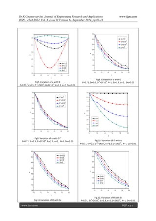 Dr.K.Gnaneswar Int. Journal of Engineering Research and Applications www.ijera.com 
ISSN : 2248-9622, Vol. 4, Issue 9( Version 6), September 2014, pp.01-16 
www.ijera.com 9 | P a g e 
1.0 1.2 1.4 1.6 1.8 2.0 
-1.0 
-0.8 
-0.6 
-0.4 
-0.2 
0.0 
N= -0.8 
N= -0.5 
N= 0.5 
N= 1 
u 
r 
Fig7. Variation of u with N 
P=0.71, Sr=0.5, D-1=2X103, G=2X103, Sc=1.3, α=2, Du=0.05. 
1.0 1.2 1.4 1.6 1.8 2.0 
-1.4 
-1.2 
-1.0 
-0.8 
-0.6 
-0.4 
-0.2 
0.0 
G =10 
3 
G=2X10 
3 
G=5X10 
3 
G=10 
4 
 
r 
Fig8. Variation of u with G 
P=0.71, Sr=0.5, D-1=2X103, N=1, Sc=1.3, α=2, Du=0.05 
1.0 1.2 1.4 1.6 1.8 2.0 
-1.4 
-1.2 
-1.0 
-0.8 
-0.6 
-0.4 
-0.2 
0.0 
D-1 =10 
3 
D-1 =2X10 
3 
D-1 =5X10 
3 
D-1 =10 
4 
 
r 
Fig9. Variation of u with D-1 
P=0.71, Sr=0.5, G =2X103, Sc=1.3, α=2, N=1, Du=0.05 
1.0 1.2 1.4 1.6 1.8 2.0 
-4.0 
-3.5 
-3.0 
-2.5 
-2.0 
-1.5 
-1.0 
-0.5 
0.0 
 
 
 
 
 
r 
Fig.10. Variation of Ѳ with α 
P=0.71, Sr=0.5, D-1=2X103, Sc=1.3, G=2X103, N=1, Du=0.05. 
1.0 1.2 1.4 1.6 1.8 2.0 
-1.4 
-1.2 
-1.0 
-0.8 
-0.6 
-0.4 
-0.2 
0.0 
Sc=0.22 
Sc=0.6 
Sc=1.3 
Sc=2 
 
r 
Fig.11.Variation of Ѳ with Sc 
1.0 1.2 1.4 1.6 1.8 2.0 
-1.4 
-1.2 
-1.0 
-0.8 
-0.6 
-0.4 
-0.2 
0.0 
Sr=0.1 
Sr=0.5 
Sr=1 
Sr=2 
 
r 
Fig.12. Variation of Ѳ with Sr 
P=0.71, D-1=2X103, Sc=1.3, α=2, G=2X103, N=1, Du=0.05. 
 